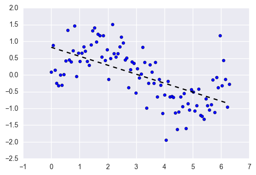 noisy-sine-linear-regression